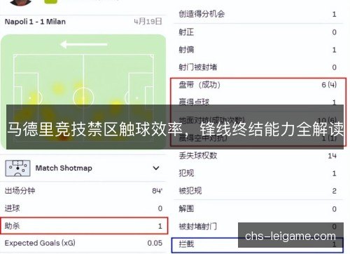 马德里竞技禁区触球效率，锋线终结能力全解读